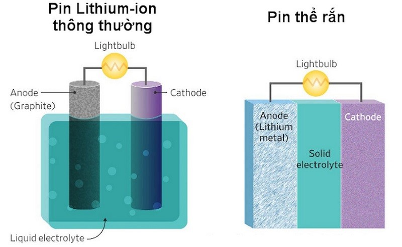 Pin Lithium: Silicon thể rắn là gì?