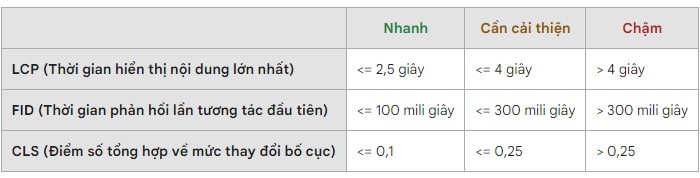Core Web Vitals là gì? Tên đầy đủ của Core Web Vitals là gì? Core Web Vitals là gì? Tên đầy đủ của Core Web Vitals là gì?