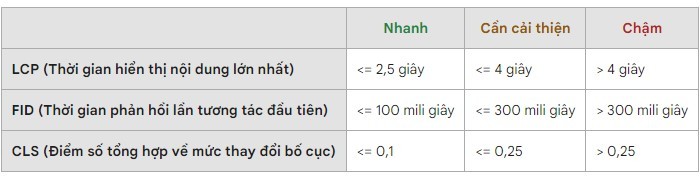 Core Web Vitals là gì? Tên đầy đủ của Core Web Vitals là gì?