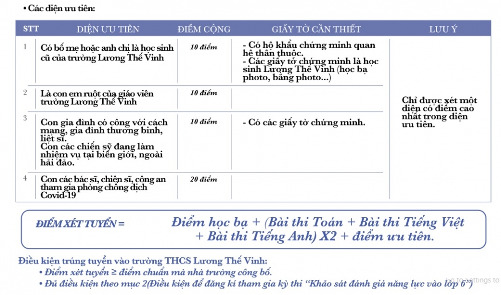 Điểm xét tuyển Trường Lương Thế Vinh 2020-2021