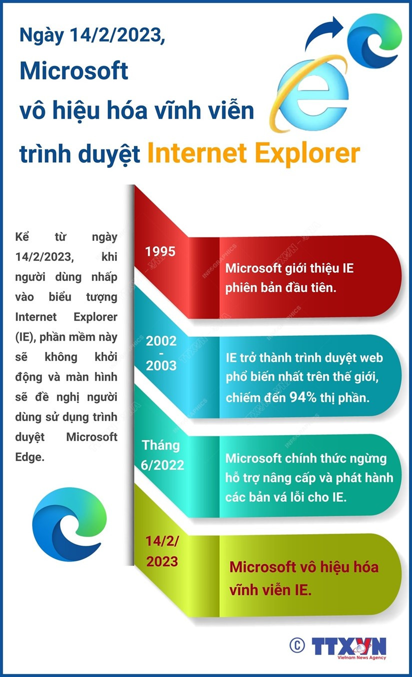 'Vòng đời sinh - tử' của Trình duyệt Internet Explorer