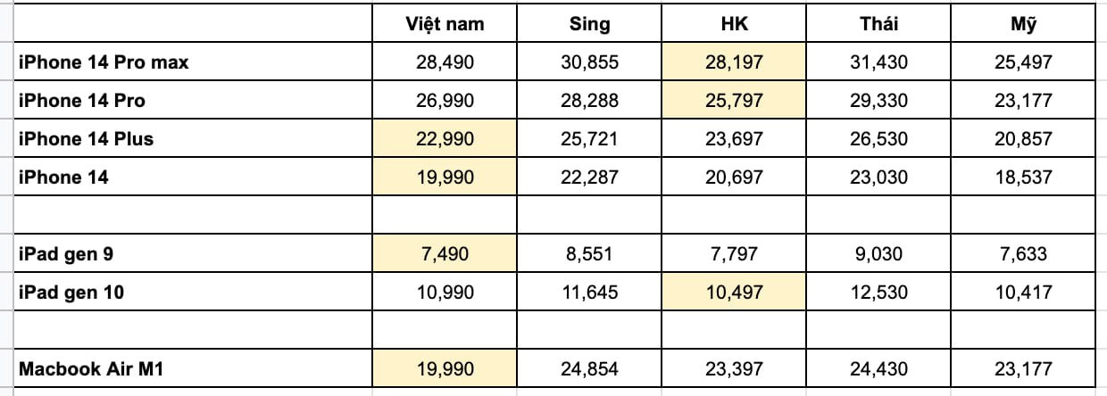 iPhone 14 series tại Việt Nam hiện đang có giá thấp nhất trên thế giới, ngay trước lễ Valentine và là lựa chọn tốt nhất cho cả năm.