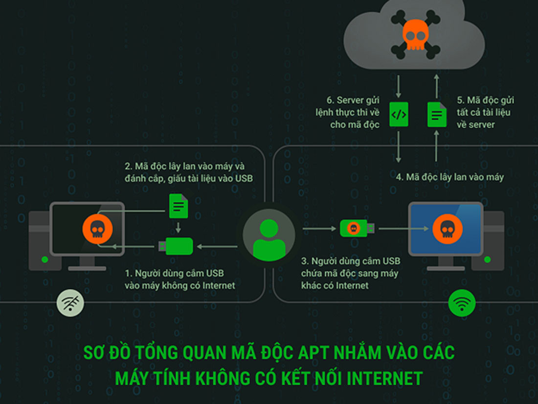 Tại Việt Nam, đã phát hiện chiến dịch APT nhắm vào máy tính không kết nối Internet