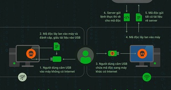 Tại Việt Nam, đã phát hiện chiến dịch APT nhắm vào máy tính không kết nối Internet Tại Việt Nam, đã phát hiện chiến dịch APT nhắm vào máy tính không kết nối Internet