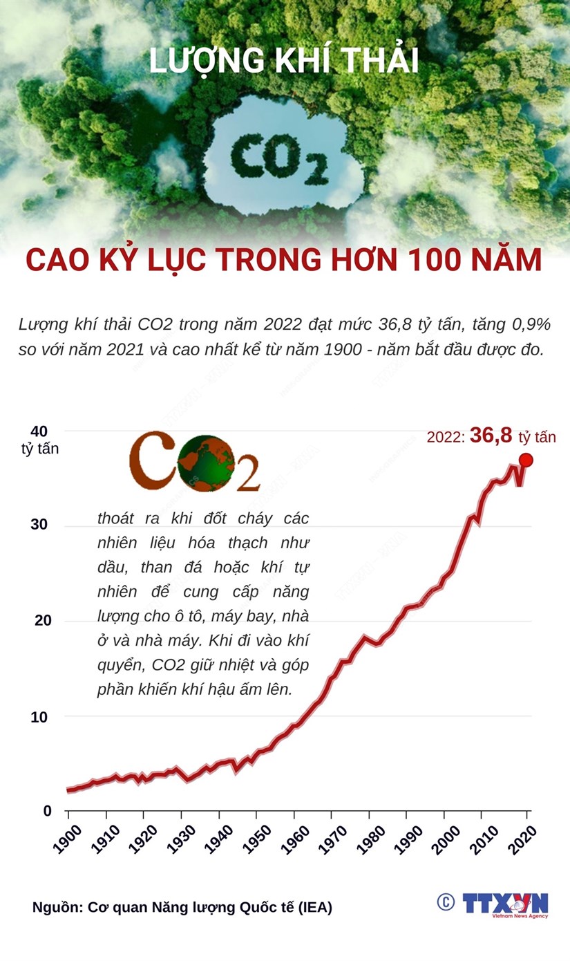 [Infographics] Lượng khí thải CO2 cao kỷ lục trong hơn 100 năm