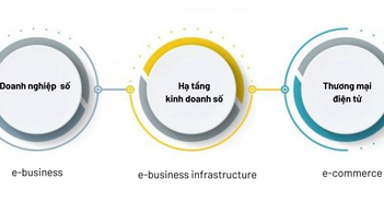 Kinh tế số là gì? Kinh tế số là gì?