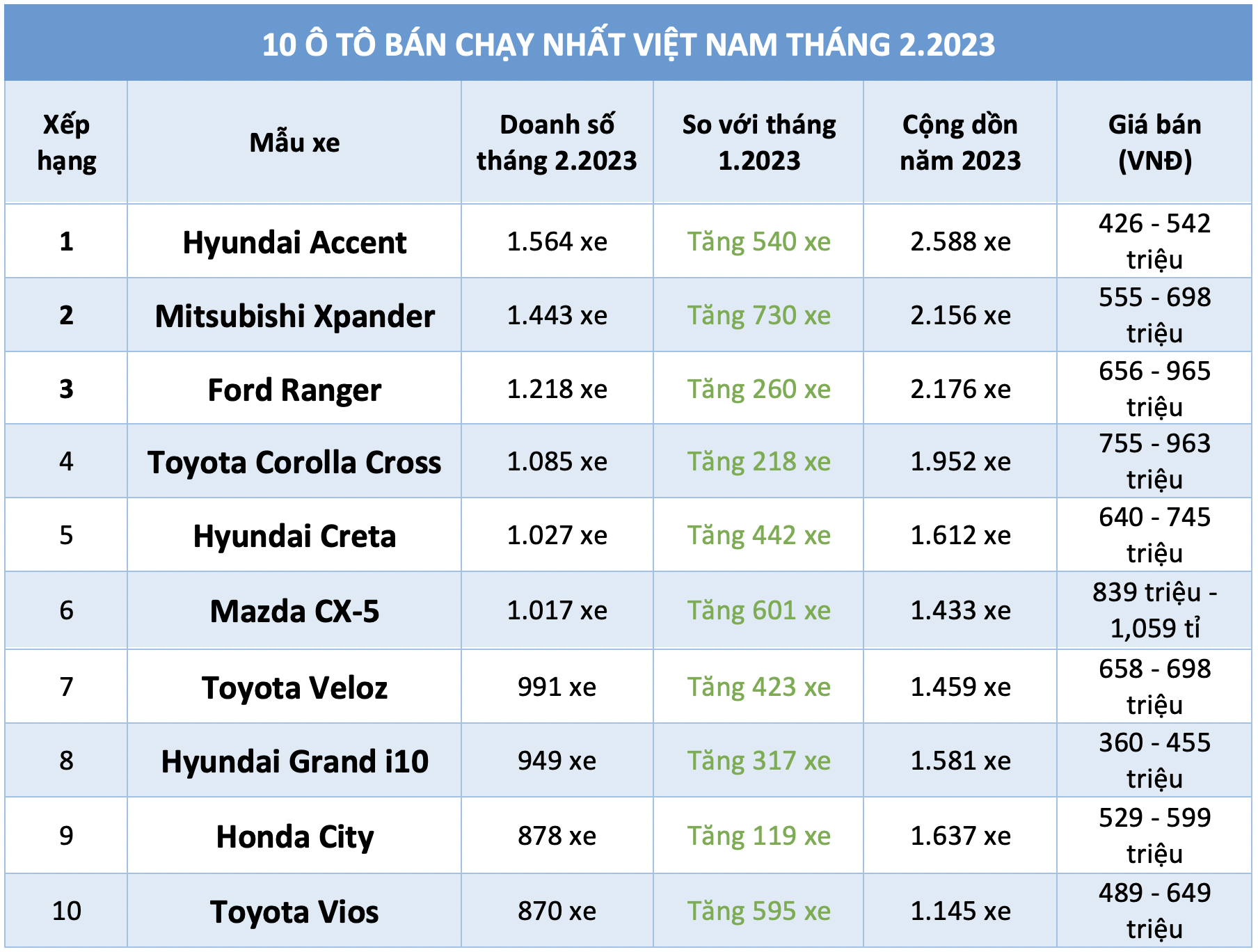 10 ô tô bán chạy nhất ở Việt Nam tháng 2.2023: Hyundai Accent tiếp tục dẫn đầu - Ảnh 2.