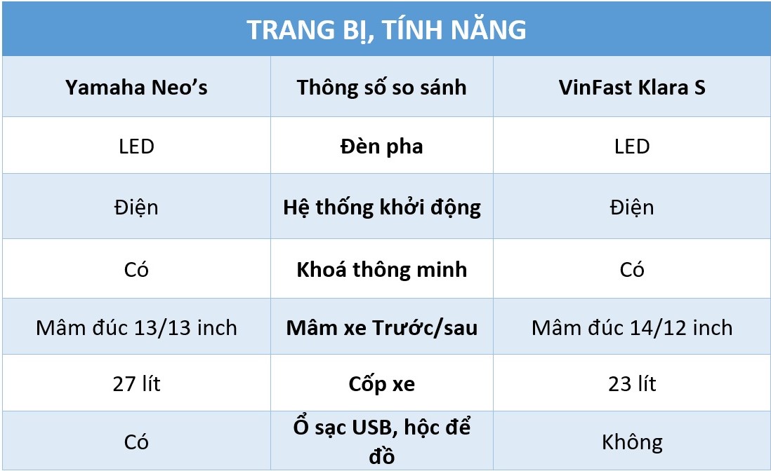 Xe máy điện tầm giá 50 triệu: Yamaha Neo’s hay VinFast Klara S? - Ảnh 4. Xe máy điện tầm giá 50 triệu: Yamaha Neo’s hay VinFast Klara S? - Ảnh 4.