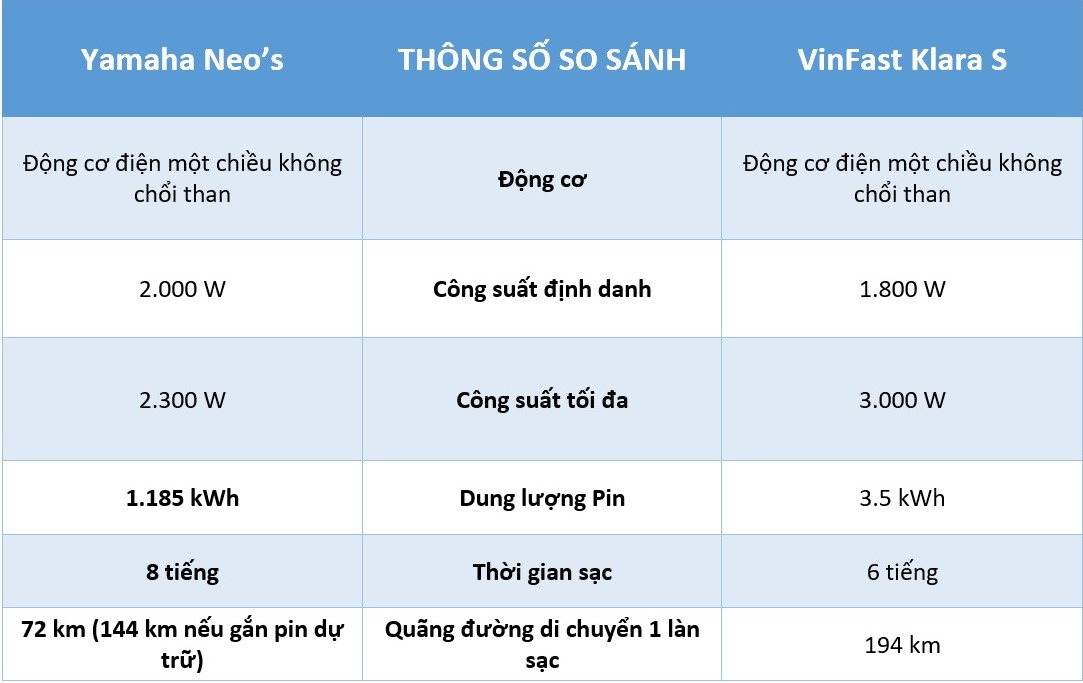 Xe máy điện tầm giá 50 triệu: Yamaha Neo’s hay VinFast Klara S? - Ảnh 6. Xe máy điện tầm giá 50 triệu: Yamaha Neo’s hay VinFast Klara S? - Ảnh 6.