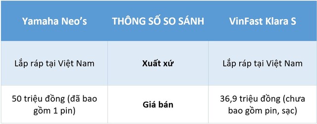 Xe máy điện tầm giá 50 triệu: Yamaha Neo’s hay VinFast Klara S? - Ảnh 7. Xe máy điện tầm giá 50 triệu: Yamaha Neo’s hay VinFast Klara S? - Ảnh 7.