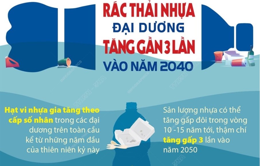 [Infographics] Rác thải nhựa đại dương tăng gần ba lần vào năm 2040