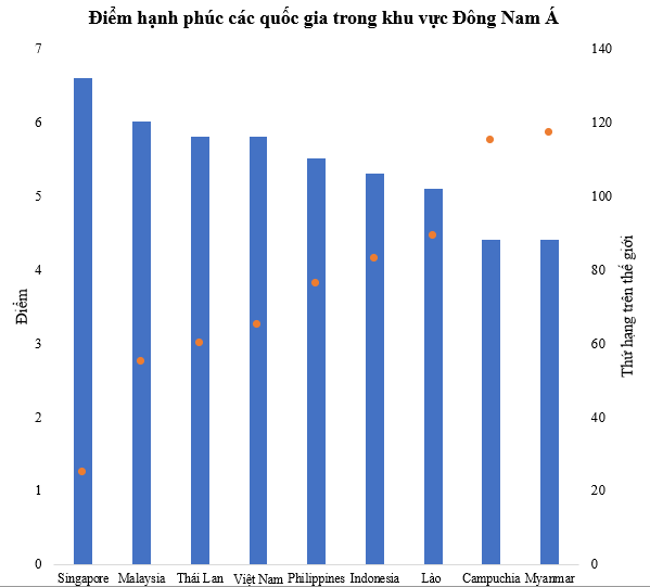 Việt Nam trở thành quốc gia hạnh phúc thứ tư trong khu vực, xếp trên cả Indonesia và Philippines.