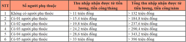Những trường hợp nào được miễn nộp thuế thu nhập cá nhân năm 2023?