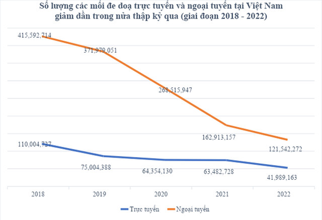 Các mối đe trực tuyến và ngoại tuyến ở Việt Nam giảm mạnh trong năm 2022.