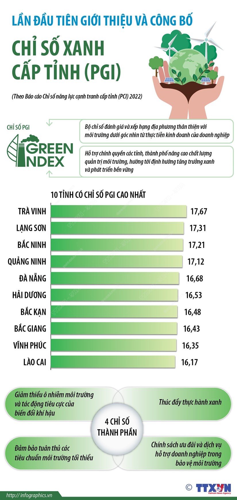 [Infographics] Thông tin về Chỉ số Xanh PGI Cấp tỉnh