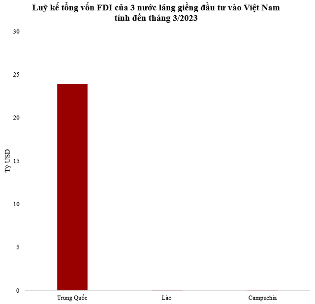 Một nước láng giềng rót tiền đầu tư vào Việt Nam lớn hơn 30 nước châu Âu cộng lại