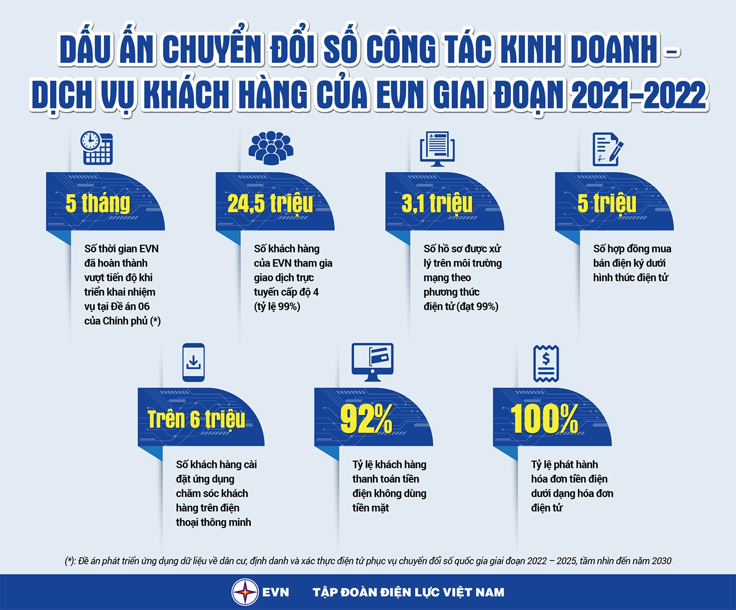 EVN hoàn thành 100% các nhiệm vụ chuyển đổi số trong lĩnh vực kinh doanh, dịch vụ khách hàng và dịch vụ khách hàng.