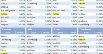 Các chỉ số tăng trưởng (theo giai đoạn) trên thế giới tiếp tục xuất hiện trên bảng xếp hạng của VN-Index.