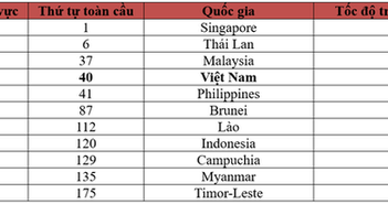 Sự cố cáp quang nửa năm chưa được khắc phục, tốc độ Internet của Việt Nam tụt hạng