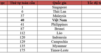 Sự cố cáp quang nửa năm chưa được khắc phục, tốc độ Internet của Việt Nam tụt hạng Sự cố cáp quang nửa năm chưa được khắc phục, tốc độ Internet của Việt Nam tụt hạng