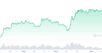 Mức tăng trưởng của Bitcoin được dự đoán sẽ rất đáng kể trong tương lai gần.