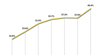 Biên lợi nhuận gộp gần 50% và góc nhìn "cơ hội rất lớn" của CEO Viettel Global Biên lợi nhuận gộp gần 50% và góc nhìn "cơ hội rất lớn" của CEO Viettel Global