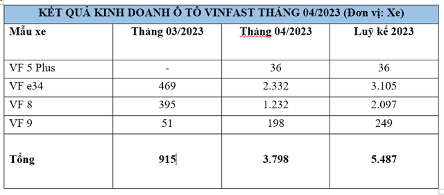 VinFast bùng nổ doanh số xe điện, tăng 300% trong tháng 4, VF e34 và VF 8 bán cực chạy