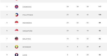 SEA Games 32: Việt Nam có thêm 9 HCV, vượt qua Campuchia nhưng vẫn ở vị trí thứ 2