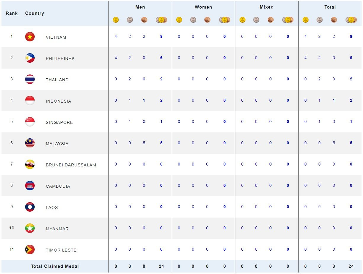 Điểm sáng: Tại SEA Games 32, Việt Nam đã giành được vị trí cao nhất trong 2 môn Olympic.
