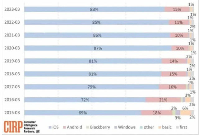 Ngày càng nhiều người dùng chuyển từ Android sang iOS