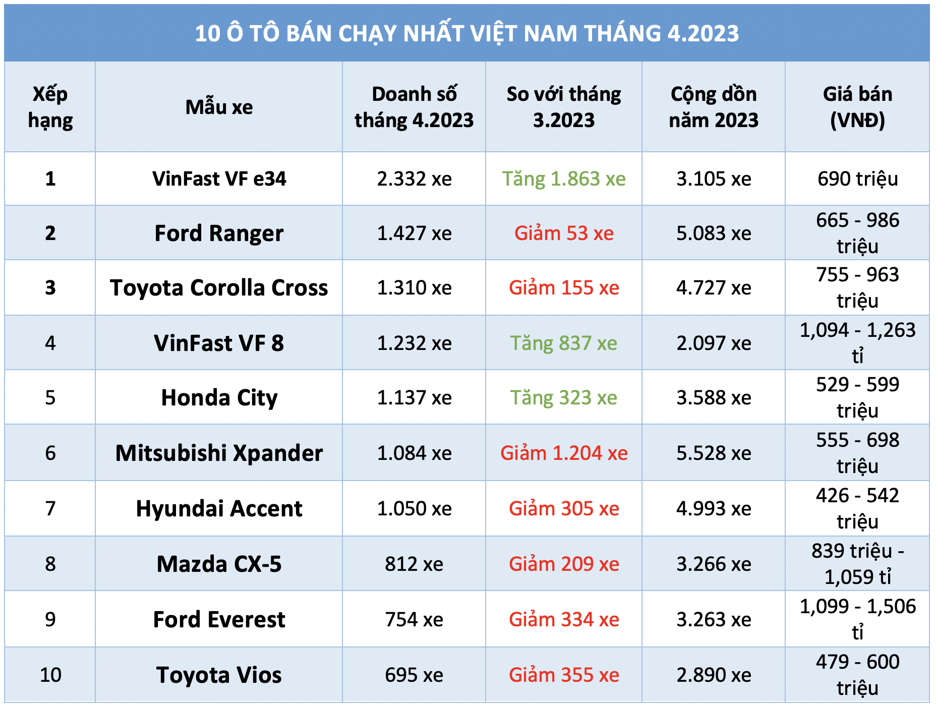 10 ô tô bán chạy nhất ở Việt Nam tháng 4: Ô tô điện VinFast dẫn đầu