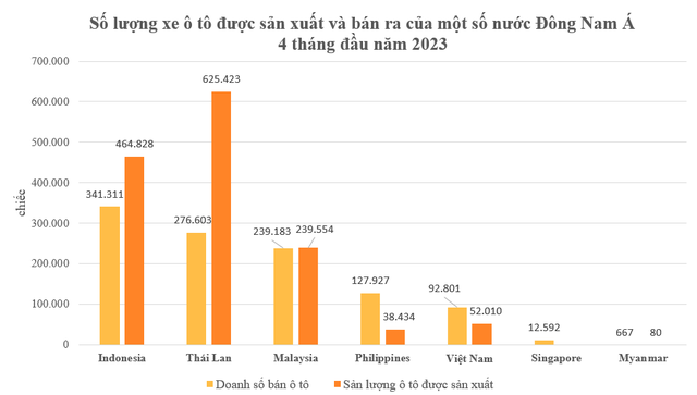 Lượng tiêu thụ ô tô của Việt Nam xếp thứ mấy ở Đông Nam Á trong bốn tháng đầu năm 2023, sau Thái Lan, Indonesia.