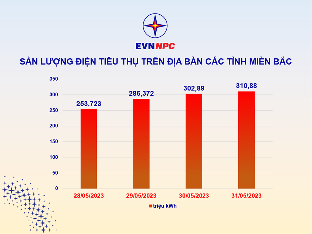 Sản lượng điện tiêu thụ ở các tỉnh miền Bắc tiếp tục tăng do nắng nóng gay gắt