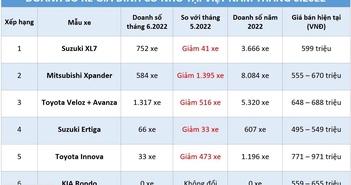 Xe gia đình cỡ nhỏ: Mitsubishi Xpander thế hệ mới khan hàng, bị Suzuki XL7 vượt mặt Xe gia đình cỡ nhỏ: Mitsubishi Xpander thế hệ mới khan hàng, bị Suzuki XL7 vượt mặt