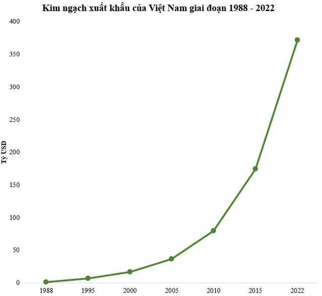 Giá trị xuất khẩu của Việt Nam từng đứng thứ 90/126 trên thế giới, nay nhảy 69 bậc và sắp lọt top 20 trên toàn cầu.