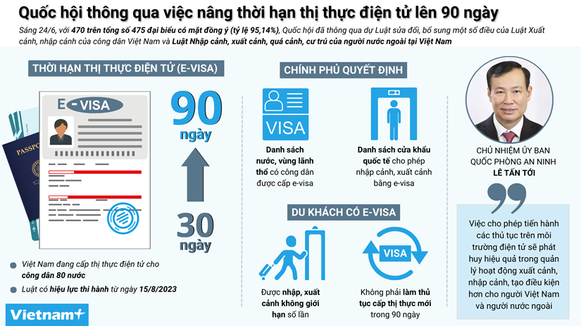 Quốc hội đồng ý tăng thời hạn thị thực điện tử lên 90 ngày