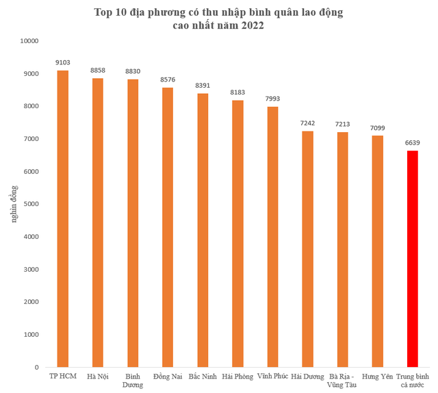 Một tỉnh phía Bắc vượt qua Đà Nẵng, lần đầu tiên lọt top 10 cả nước về thu nhập bình quân lao động