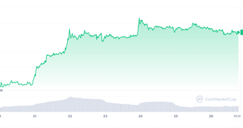 Tại sao giá Bitcoin tăng 12% mặc dù không có nhiều người giao dịch