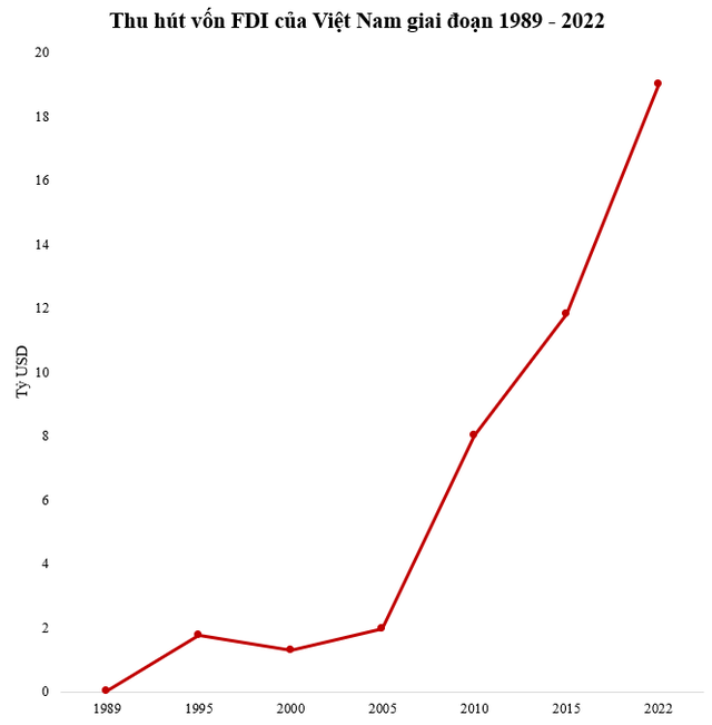 Trước đây, Việt Nam được xếp hạng 123/160 trên thế giới về thu hút FDI. Hiện dòng vốn tăng hơn 4.000 lần, nhảy vọt 95 bậc.