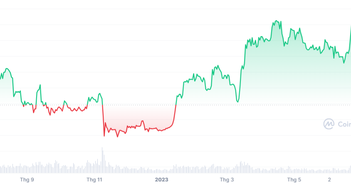 Hai quý tăng liên tiếp của Bitcoin