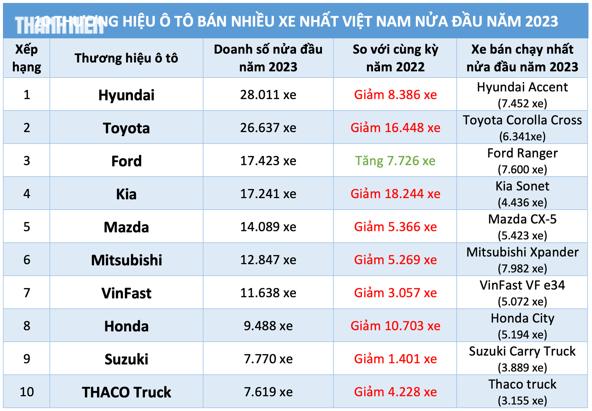 Ô tô Hyundai được người Việt ưa chuộng nhất, xe Ford hút khách hơn Kia - Ảnh 4.