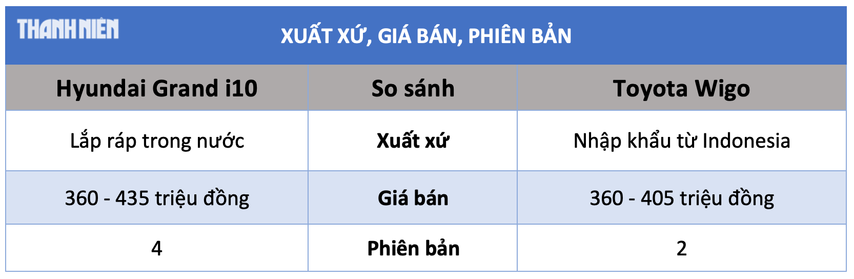 Ô tô cỡ nhỏ dưới 450 triệu đồng: Chọn Toyota Wigo hay Hyundai Grand i10? - Ảnh 2.