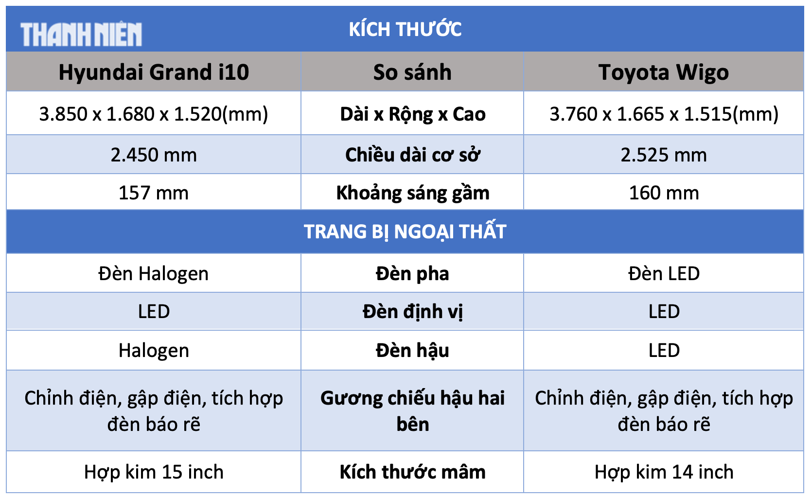 Ô tô cỡ nhỏ dưới 450 triệu đồng: Chọn Toyota Wigo hay Hyundai Grand i10? - Ảnh 4.