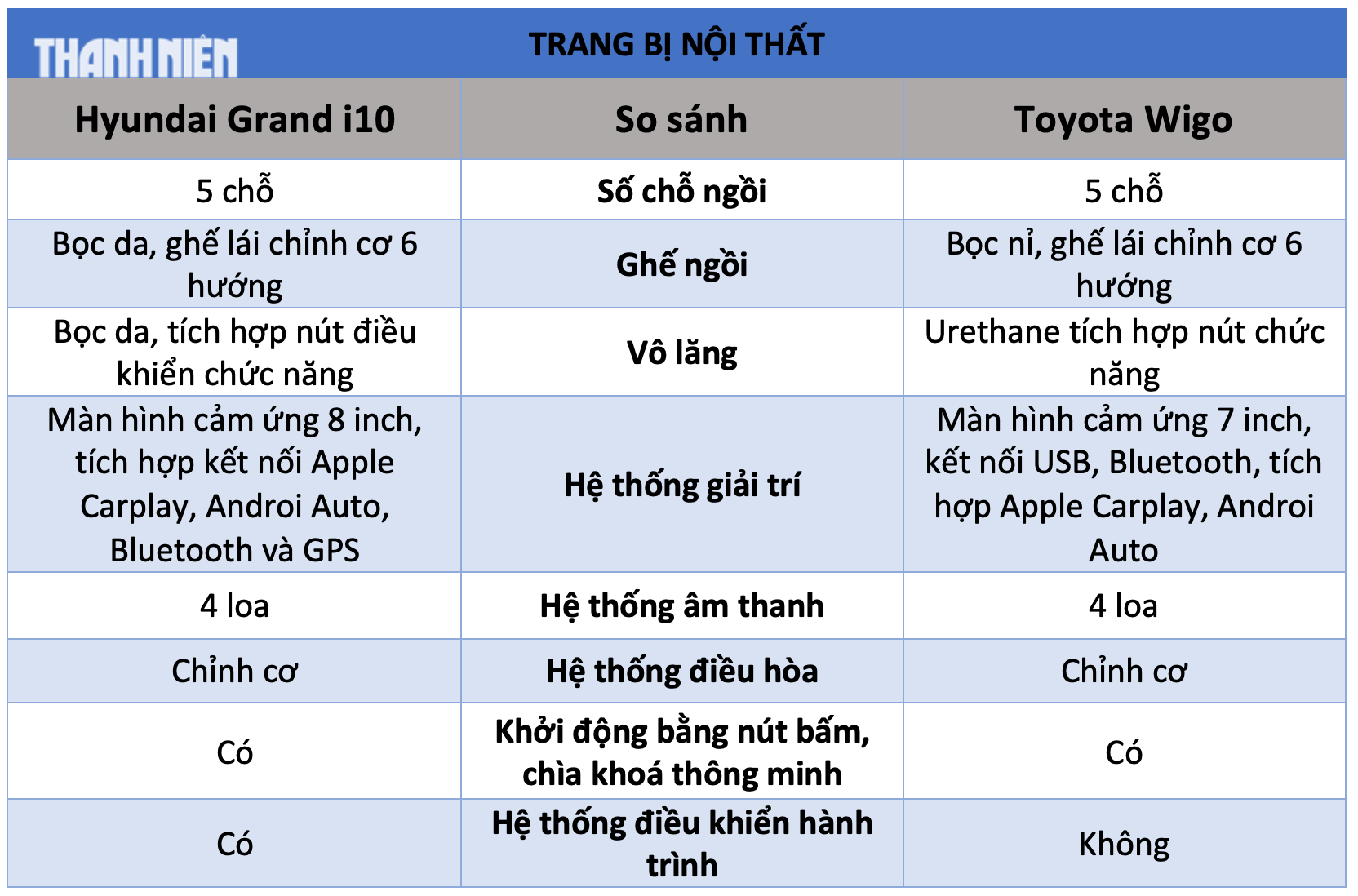 Ô tô cỡ nhỏ dưới 450 triệu đồng: Chọn Toyota Wigo hay Hyundai Grand i10? - Ảnh 6.
