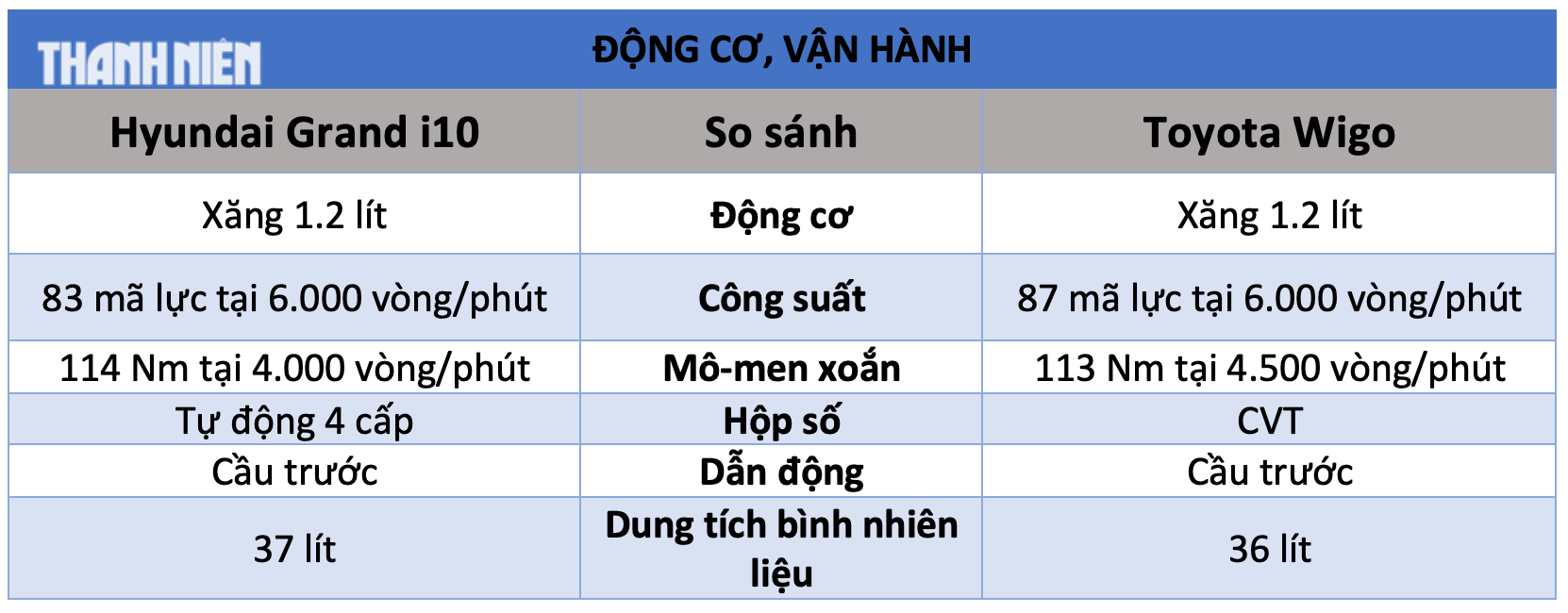 Ô tô cỡ nhỏ dưới 450 triệu đồng: Chọn Toyota Wigo hay Hyundai Grand i10? - Ảnh 7.