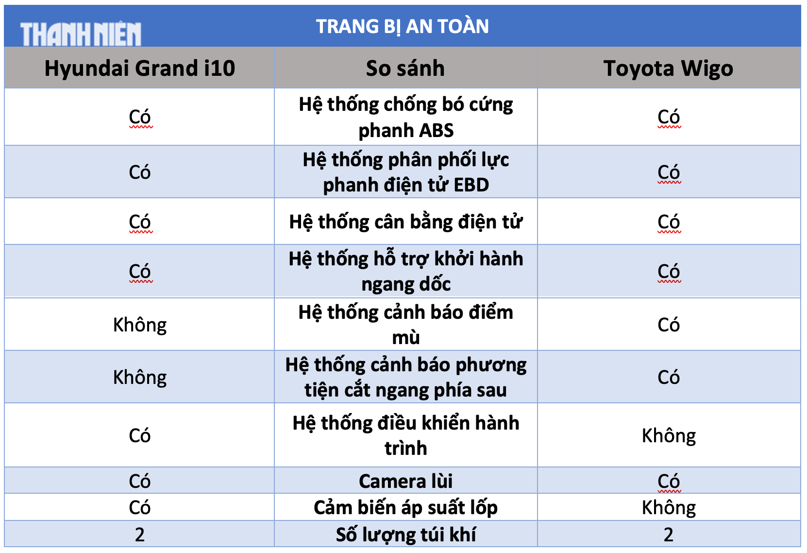 Ô tô cỡ nhỏ dưới 450 triệu đồng: Chọn Toyota Wigo hay Hyundai Grand i10? - Ảnh 8.