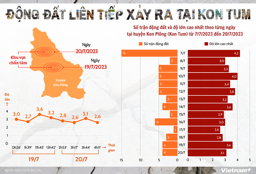 [Infographics] VN: Động đất kích thích liên tiếp xảy ra ở tỉnh nào?