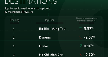 Những điểm đến được du khách Việt lựa chọn nhiều nhất