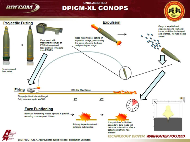 Cơ chế hoạt động của mẫu đạn chùm DPICM cải tiến đang được quân đội Mỹ phát triển.