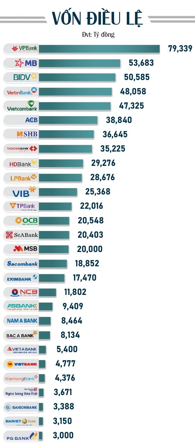 Các ngân hàng tăng vốn nhằm đảm bảo an toàn hệ thống